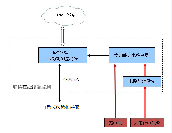 土壤溫濕度監(jiān)測系統(tǒng) HM-TS300